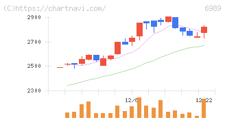 北陸電気工業(6989)の日足チャート