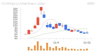 大黒屋ホールディングス(6993)の日足チャート