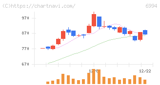 指月電機製作所(6994)の日足チャート