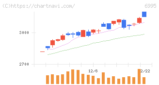 東海理化(6995)の日足チャート