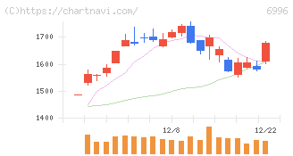 ニチコン(6996)の日足チャート
