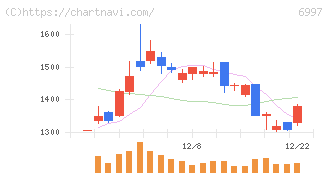 日本ケミコン(6997)の日足チャート