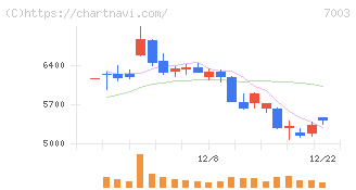 三井Ｅ＆Ｓ(7003)の日足チャート