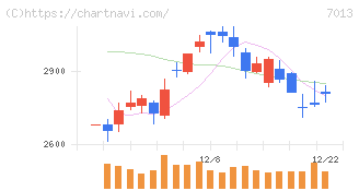 ＩＨＩ(7013)の日足チャート