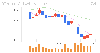 名村造船所(7014)の日足チャート