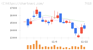 内海造船(7018)の日足チャート