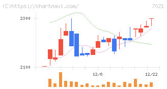 ニッチツ(7021)の日足チャート