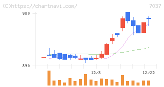テノ．ホールディングス(7037)の日足チャート