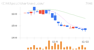 ＴＤＳＥ(7046)の日足チャート
