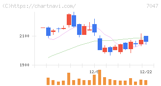 ポート(7047)の日足チャート