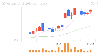 識学(7049)の日足チャート