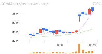 フロンティアインターナショナル(7050)の日足チャート