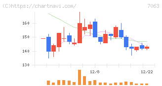 Ｂｉｒｄｍａｎ(7063)の日足チャート