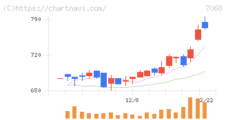 フィードフォースグループ(7068)の日足チャート