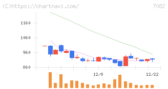 ジモティー(7082)の日足チャート