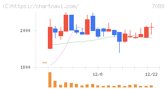 フォースタートアップス(7089)の日足チャート