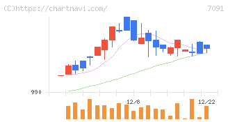 リビングプラットフォーム(7091)の日足チャート