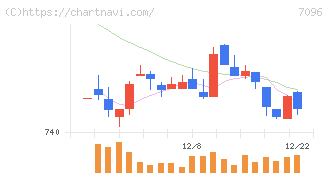 ステムセル研究所(7096)の日足チャート