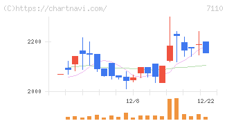 クラシコム(7110)の日足チャート