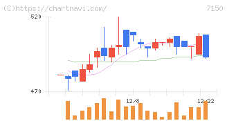 島根銀行(7150)の日足チャート