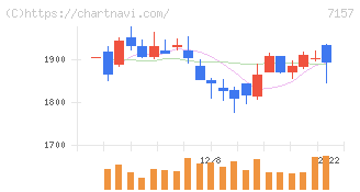 ライフネット生命保険(7157)の日足チャート