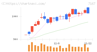 めぶきフィナンシャルグループ(7167)の日足チャート