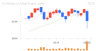 ジャパンインベストメントアドバイザー(7172)の日足チャート