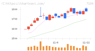 富山第一銀行(7184)の日足チャート