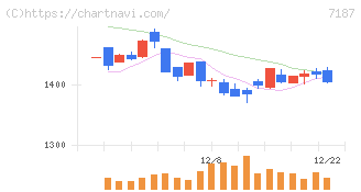 ジェイリース(7187)の日足チャート