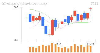 三菱自動車(7211)の日足チャート