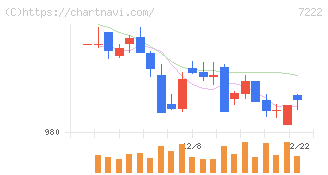日産車体(7222)の日足チャート