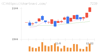 タチエス(7239)の日足チャート