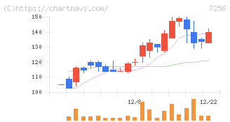 河西工業(7256)の日足チャート