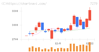 ハイレックスコーポレーション(7279)の日足チャート