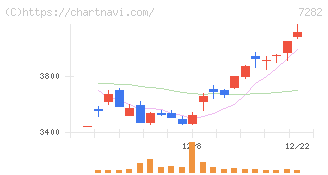 豊田合成(7282)の日足チャート