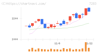 愛三工業(7283)の日足チャート