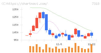 セレンディップ・ホールディングス(7318)の日足チャート