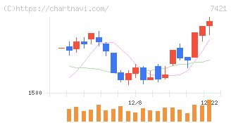 カッパ・クリエイト(7421)の日足チャート