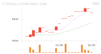 萬世電機(7565)の日足チャート
