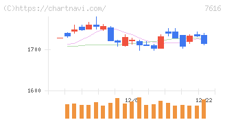 コロワイド(7616)の日足チャート