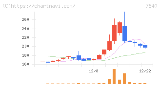 トップカルチャー(7640)の日足チャート