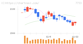 オリンパス(7733)の日足チャート