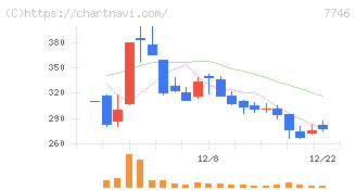 岡本硝子(7746)の日足チャート