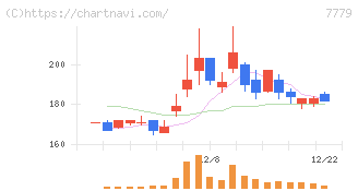 ＣＹＢＥＲＤＹＮＥ(7779)の日足チャート