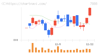 三光合成(7888)の日足チャート