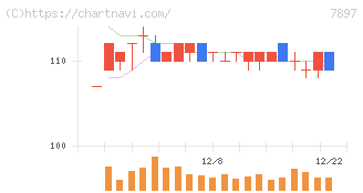 ホクシン(7897)の日足チャート