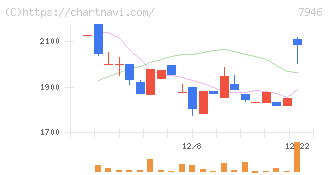 光陽社(7946)の日足チャート
