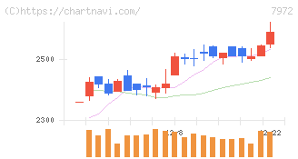 イトーキ(7972)の日足チャート