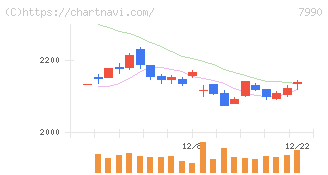 グローブライド(7990)の日足チャート