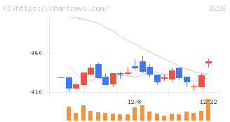 理経(8226)の日足チャート